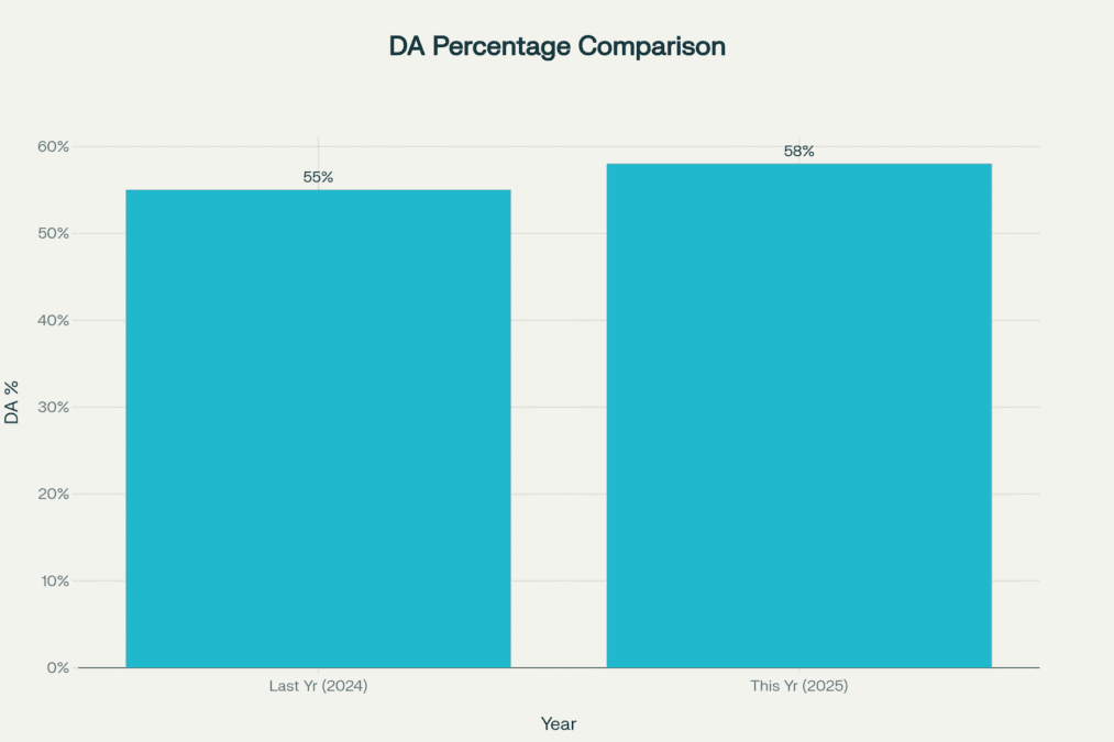 modi-government-da-hike-3percent-festival-season-comparison-chart