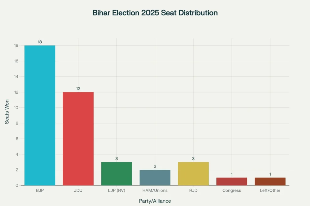 Bihar Election 2025 -Bharati Fast News
