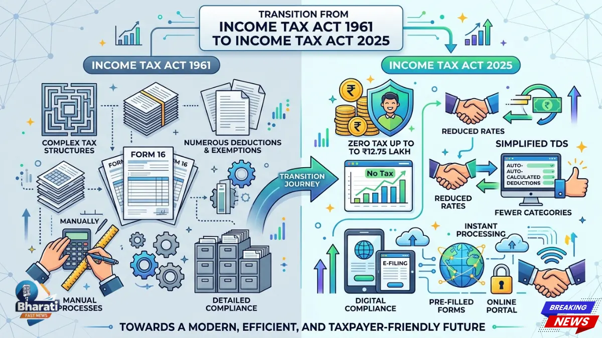 New Income Tax Act 2025 India Rule Changes April 1 2026 Bharati Fast News