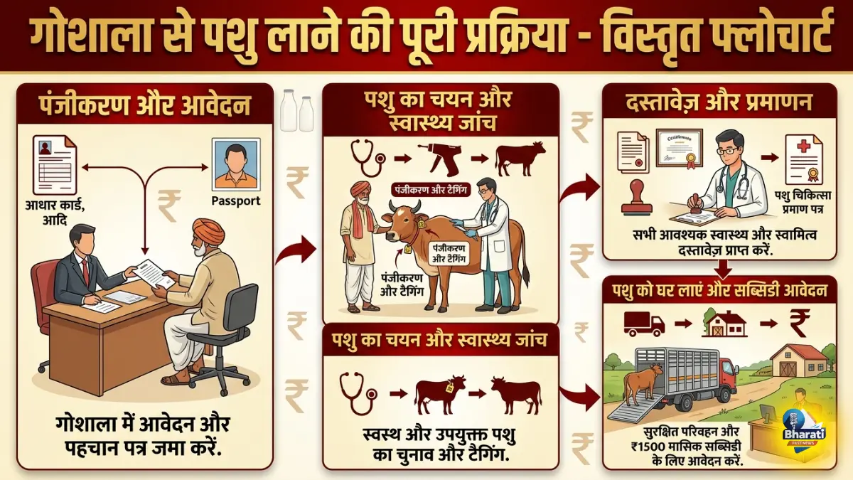 निराश्रित गोवंश योजना उत्तर प्रदेश