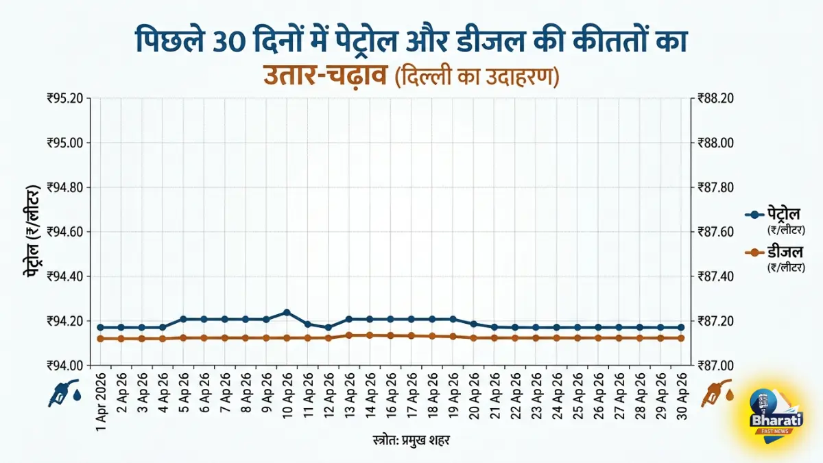 Petrol diesel price trend chart 2026 India.