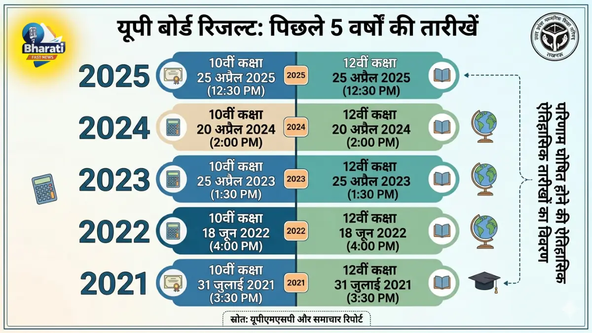 UP Board Result 2026 expected date analysis.