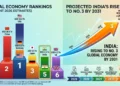 भारत 2025 में छठी सबसे बड़ी अर्थव्यवस्था