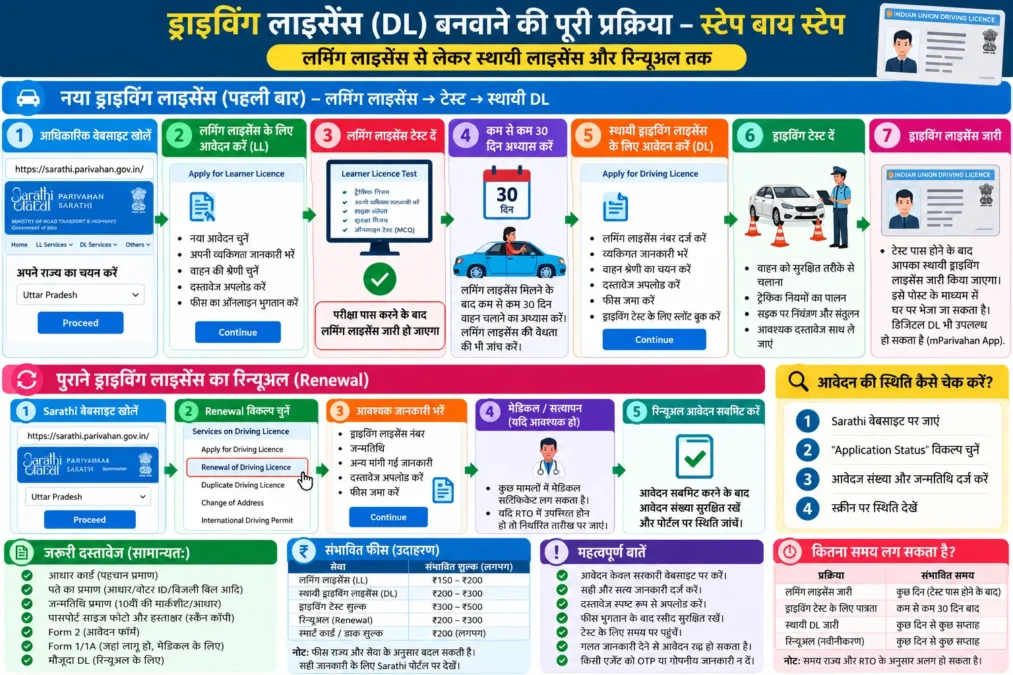 Driving Licence Apply Online India